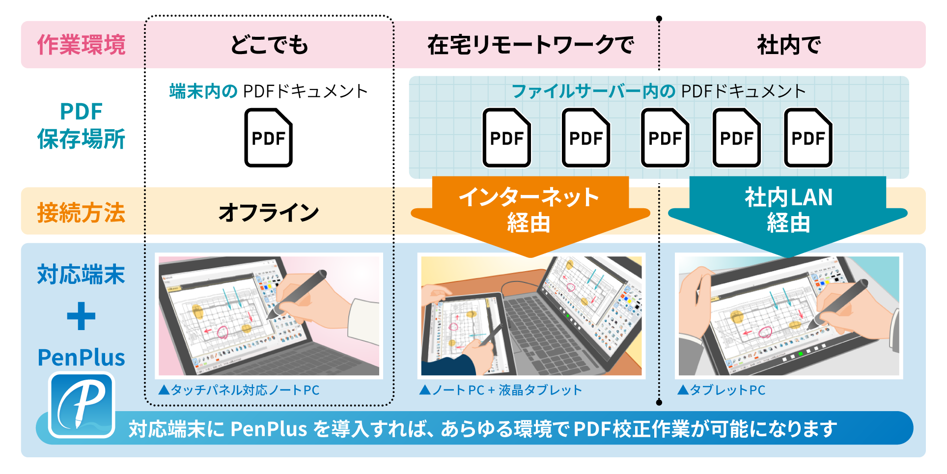 対応端末にPenPlusを導入すれば、あらゆる環境でPDF検図作業が可能になります